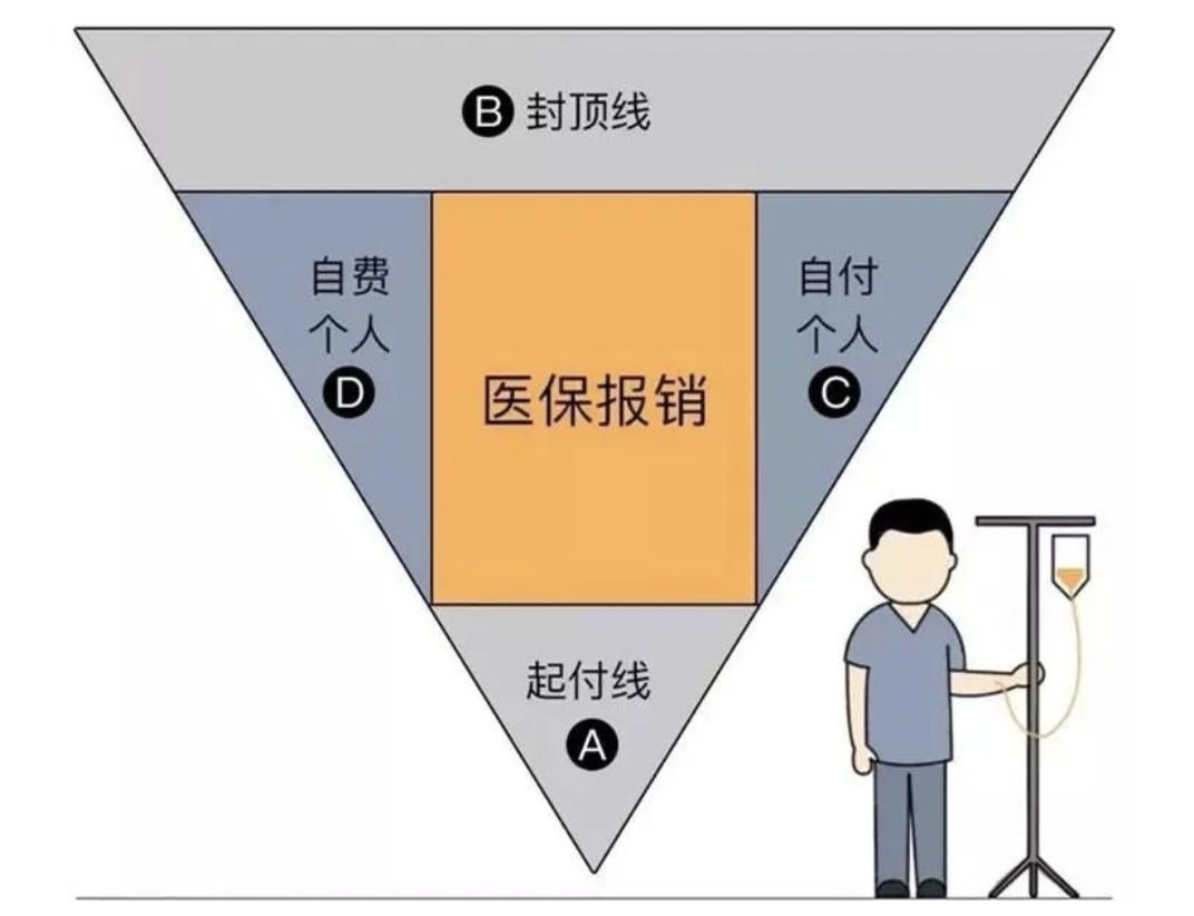 商業(yè)醫(yī)療險(xiǎn)，不僅僅是醫(yī)保的補(bǔ)充那么簡單！