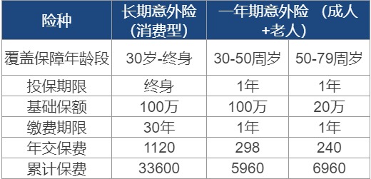 長期意外險真的不值得買嗎？