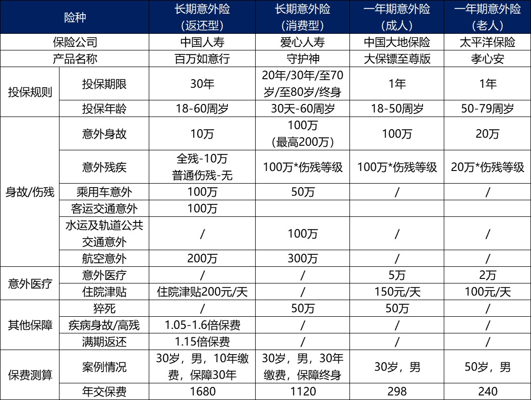 長期意外險真的不值得買嗎？