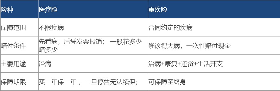 醫(yī)療險(xiǎn)都有百萬保額了 還需要再買重疾險(xiǎn)嗎？