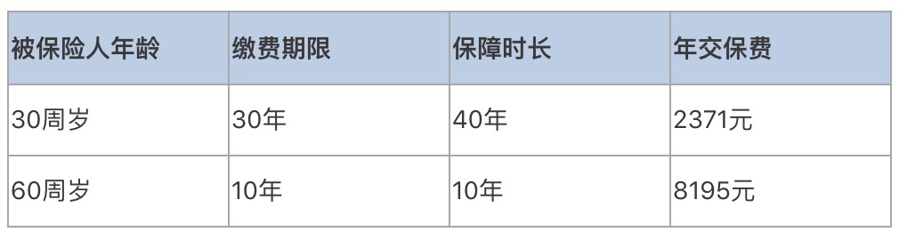 普通家庭有必要給父母配置壽險(xiǎn)嗎？