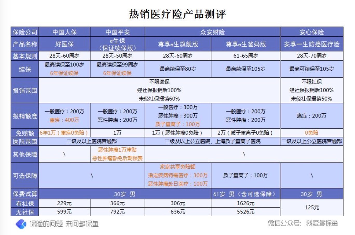 買商業(yè)醫(yī)療保險應該怎么選