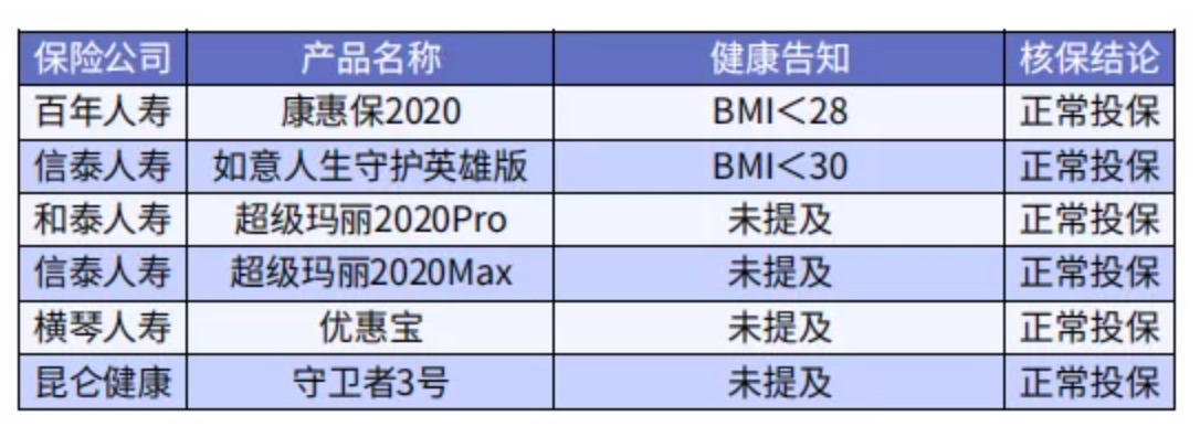 太胖被拒保怎么辦？