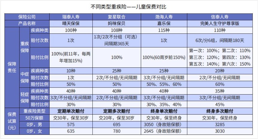 多花錢買多次賠付重疾險值得嗎