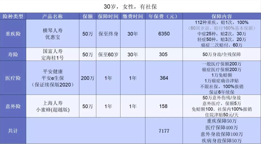 年收入10萬的女性如何買保險