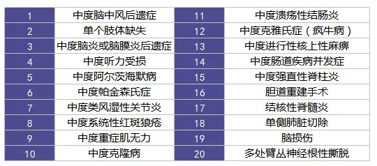 重疾險(xiǎn)里的別樣設(shè)計(jì)：你聽說過中癥嗎？