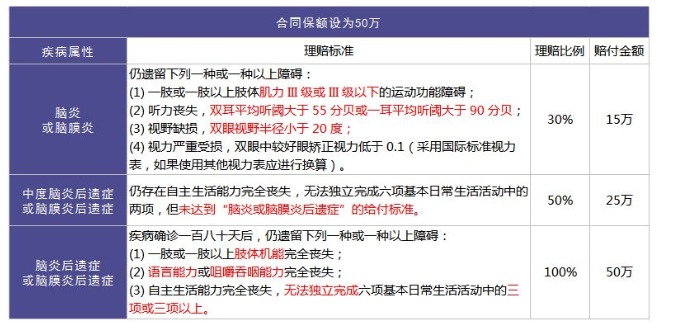 重疾險(xiǎn)里的別樣設(shè)計(jì)：你聽說過中癥嗎？