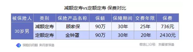 定壽的新概念：時(shí)間越長(zhǎng)，保額不增反而減？