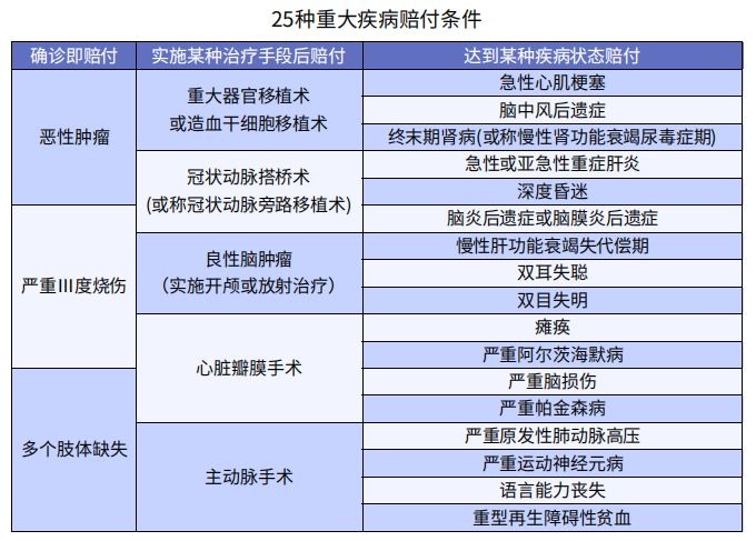 買了重疾險后啥都能賠嗎？咋賠呢？