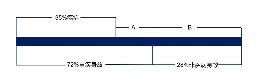 生病了能賠，身故了也能陪，這種重疾險(xiǎn)值得買嗎？