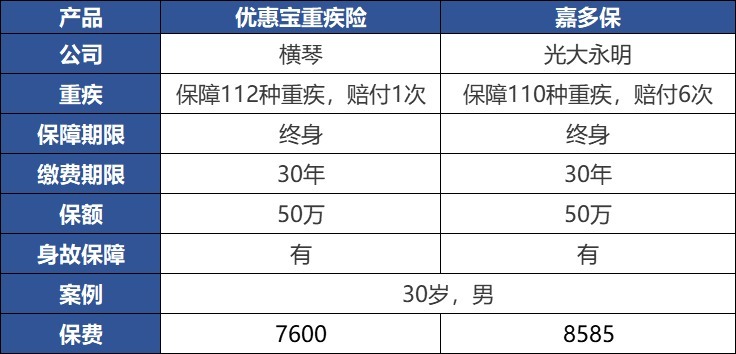 重疾險：多一次賠付機會好不好？