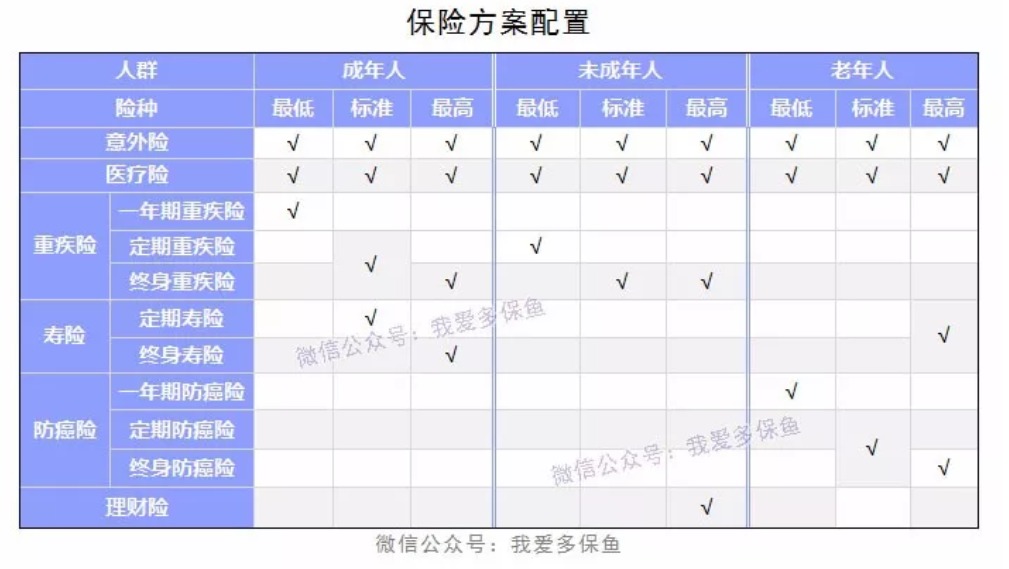 成人、小孩、老人保險(xiǎn)配置方案