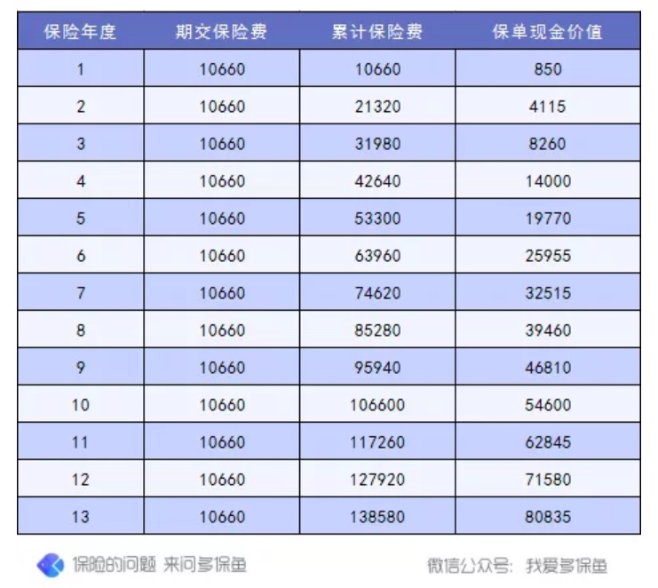 退保怎么退？怎么降低退保損失