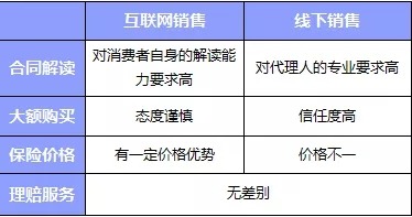 互聯(lián)網(wǎng)or代理人，買保險(xiǎn)消費(fèi)者應(yīng)該如何選擇