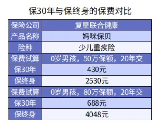 給孩子選重疾險(xiǎn)保30年or終身？