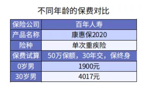給孩子選重疾險(xiǎn)保30年or終身？