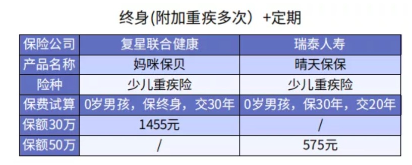 給孩子選重疾險(xiǎn)保30年or終身？
