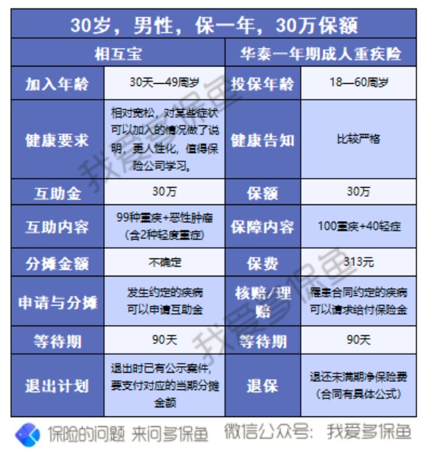有了相互寶，還要保險(xiǎn)嗎