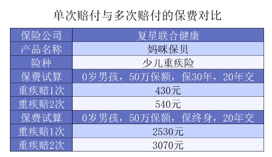 給孩子選重疾，單次賠付or多次賠付