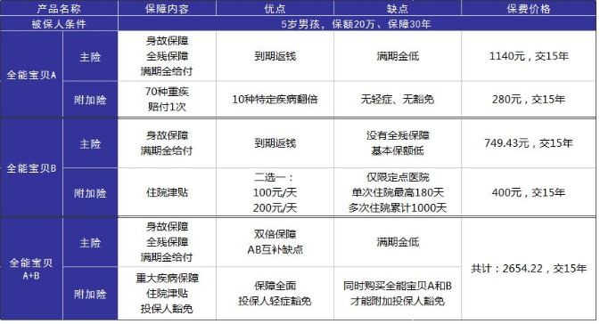 小孩投保，越早越好？盲目投保，錢包不保！