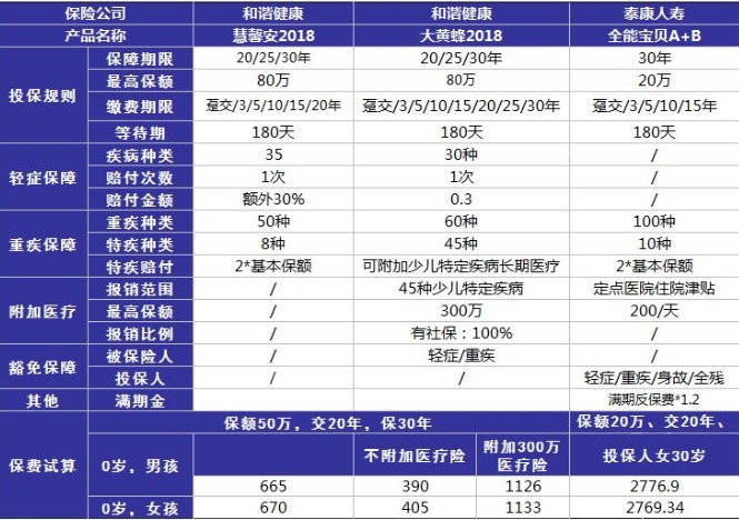小孩投保，越早越好？盲目投保，錢包不保！