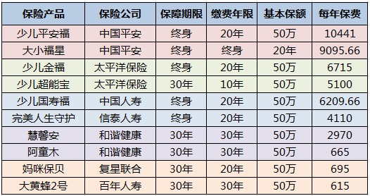 兒童保險要不要買？怎么買