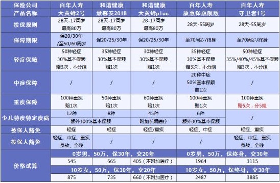 兒童保險要不要買？怎么買？