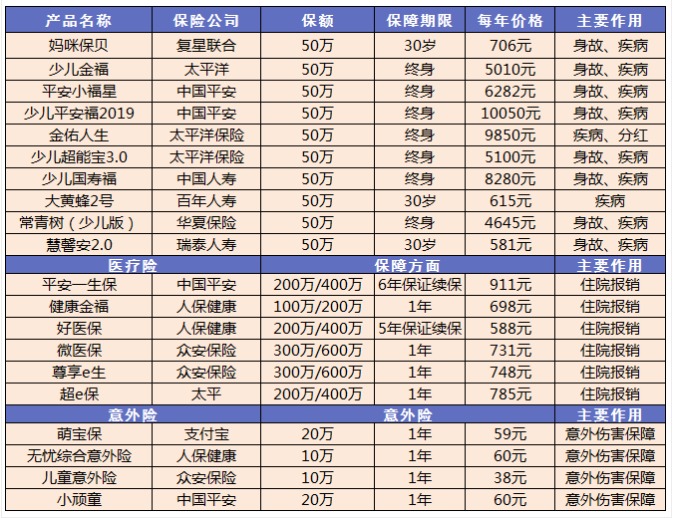 小孩買保險要注意哪些問題？