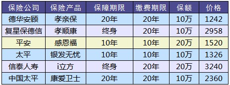 防癌險(xiǎn)是什么？怎么買？