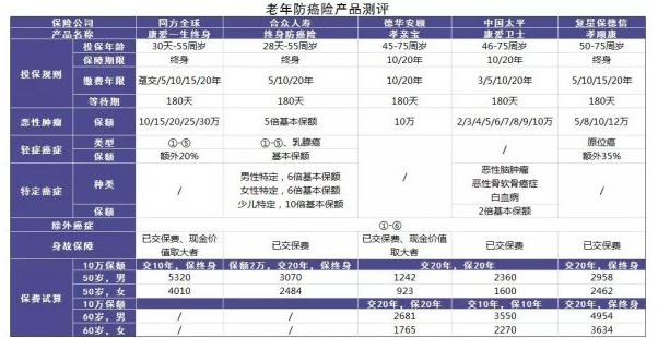 防癌險(xiǎn)是什么？怎么買？