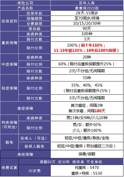4大險種的代表產(chǎn)品，高性價比非他們莫屬了！