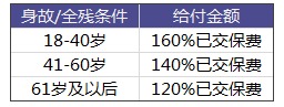 太平洋愛(ài)無(wú)憂(yōu)防癌險(xiǎn)怎么樣