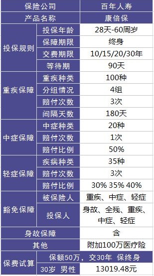 百年康倍保重疾險好不好？值不值得買？