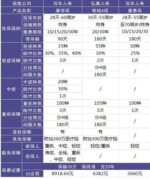 百年康倍保重疾險好不好？值不值得買？