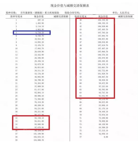 買消費(fèi)型重疾險，沒生病就白花錢了嗎