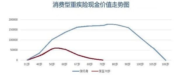 買消費(fèi)型重疾險，沒生病就白花錢了嗎