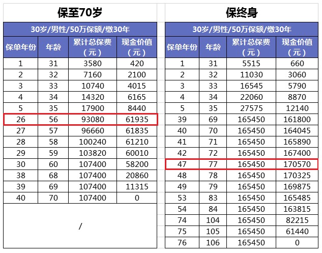 買消費(fèi)型重疾險，沒生病就白花錢了嗎
