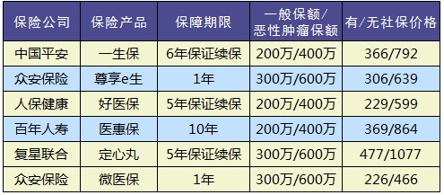 20款百萬醫(yī)療險(xiǎn)大PK