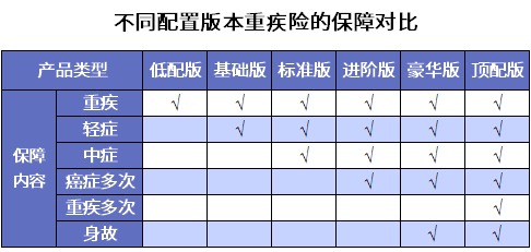 誰說重疾險很貴？這6種選擇你一定要知道