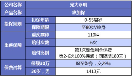 誰說重疾險很貴？這6種選擇你一定要知道