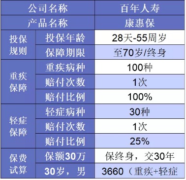 誰說重疾險很貴？這6種選擇你一定要知道