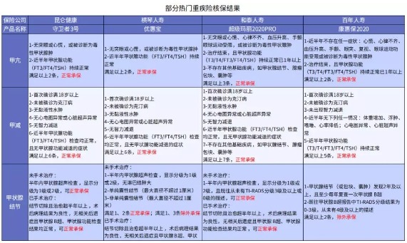別慌，甲狀腺疾病還可以這樣投保！