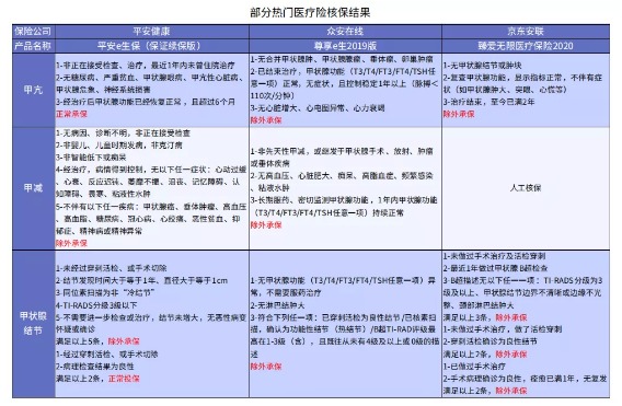 別慌，甲狀腺疾病還可以這樣投保！