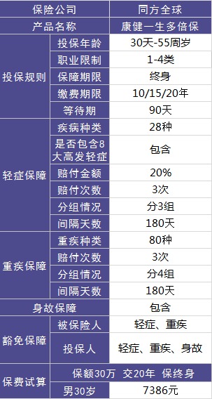 同方全球康健一生多倍保重疾險(xiǎn)測評