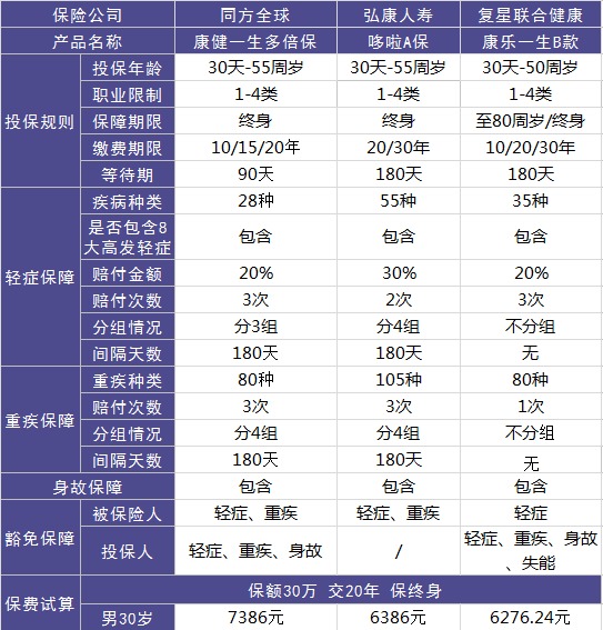 同方全球康健一生多倍保重疾險(xiǎn)測評