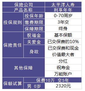 利享年年好不好，值不值得買？
