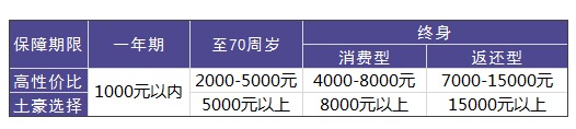 買重疾險需要花多少錢才合適？