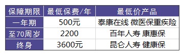 買重疾險需要花多少錢才合適？