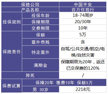 平安百萬任我行好不好，值不值得買？