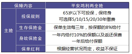 平安鴻利兩全險(xiǎn)好不好？值不值得購(gòu)買？
